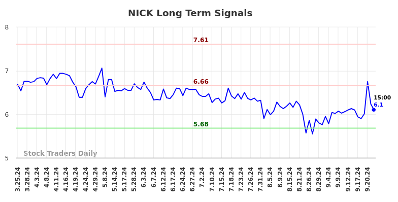 NICK Long Term Analysis for September 24 2024 NICK Long Term Analysis for September 24 2024