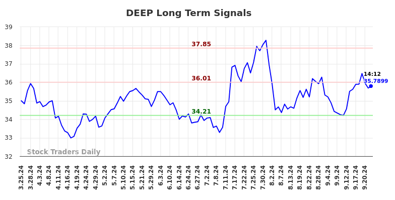 DEEP Long Term Analysis for September 24 2024