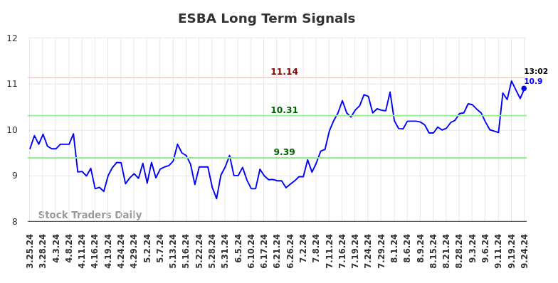 ESBA Long Term Analysis for September 24 2024