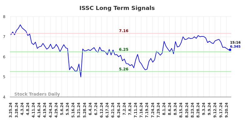 ISSC Long Term Analysis for September 24 2024