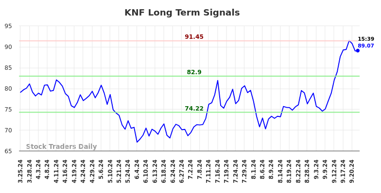 KNF Long Term Analysis for September 24 2024