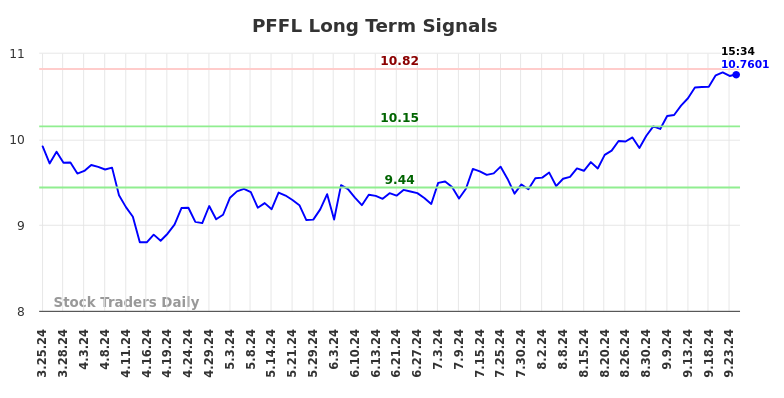 PFFL Long Term Analysis for September 24 2024