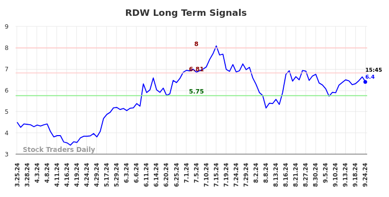 RDW Long Term Analysis for September 24 2024