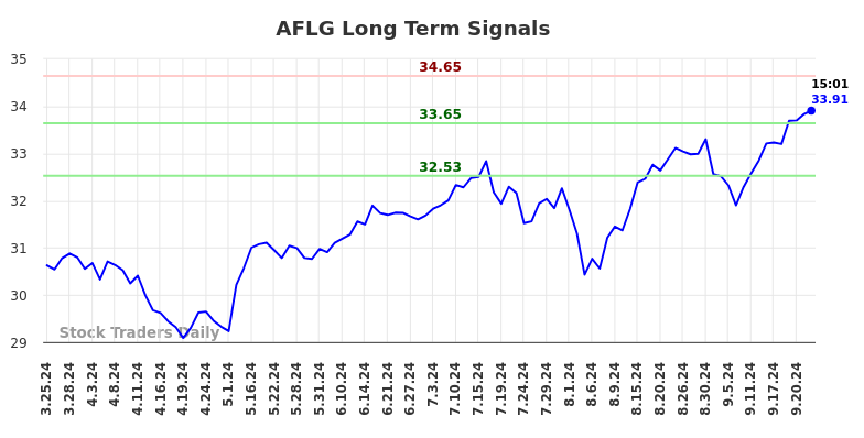 AFLG Long Term Analysis for September 24 2024