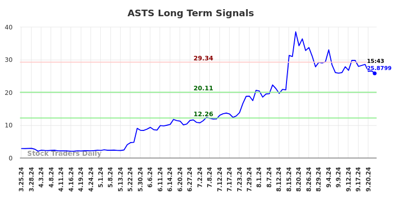 ASTS Long Term Analysis for September 24 2024