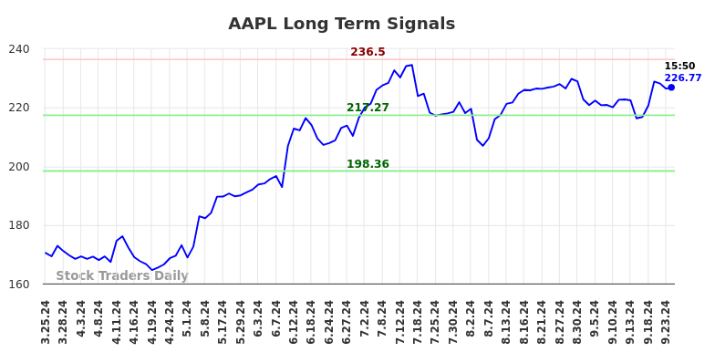 AAPL Long Term Analysis for September 24 2024