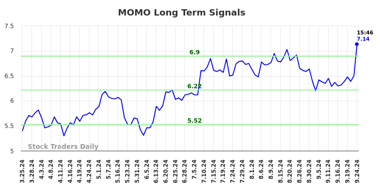 MOMO Long Term Analysis for September 24 2024