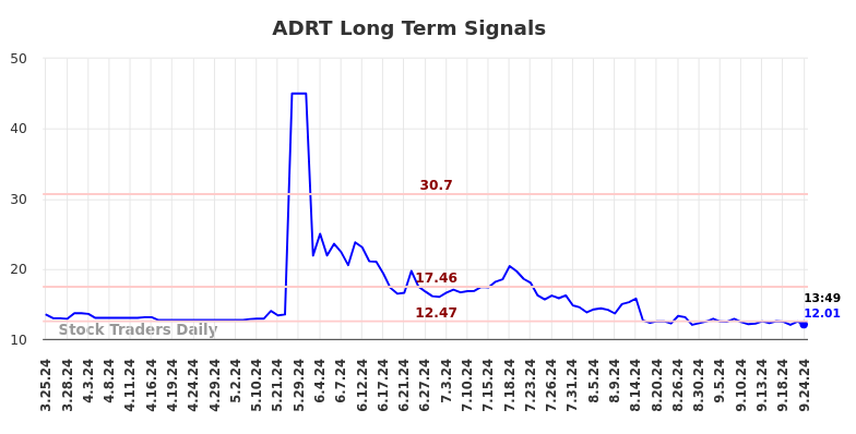 ADRT Long Term Analysis for September 24 2024