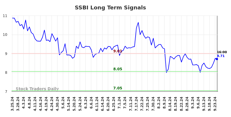 SSBI Long Term Analysis for September 24 2024