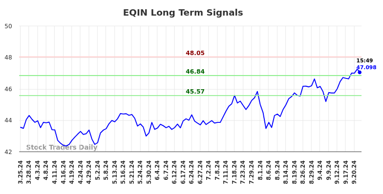 EQIN Long Term Analysis for September 24 2024