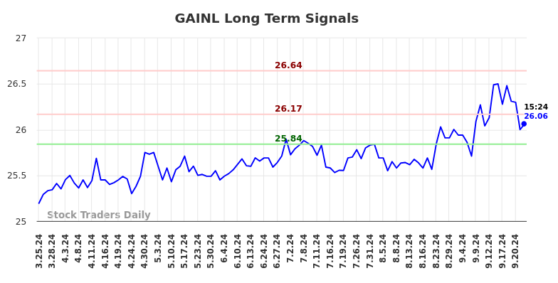 GAINL Long Term Analysis for September 24 2024