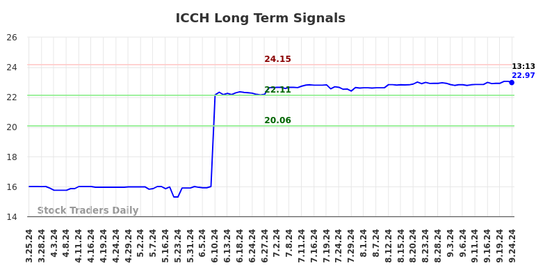 ICCH Long Term Analysis for September 24 2024