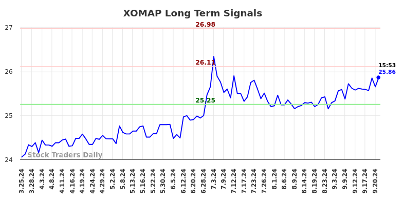 XOMAP Long Term Analysis for September 24 2024