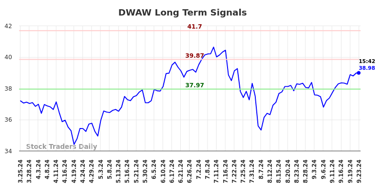 DWAW Long Term Analysis for September 24 2024