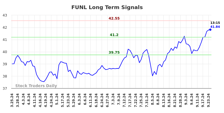 FUNL Long Term Analysis for September 24 2024