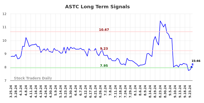 ASTC Long Term Analysis for September 24 2024