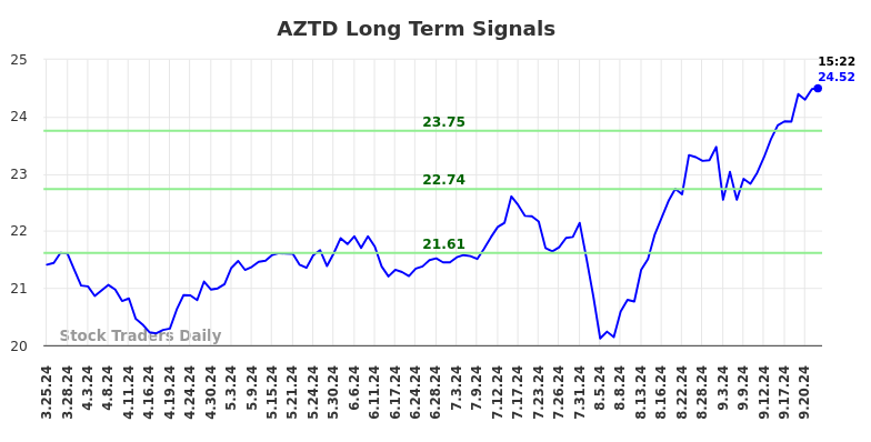 AZTD Long Term Analysis for September 24 2024