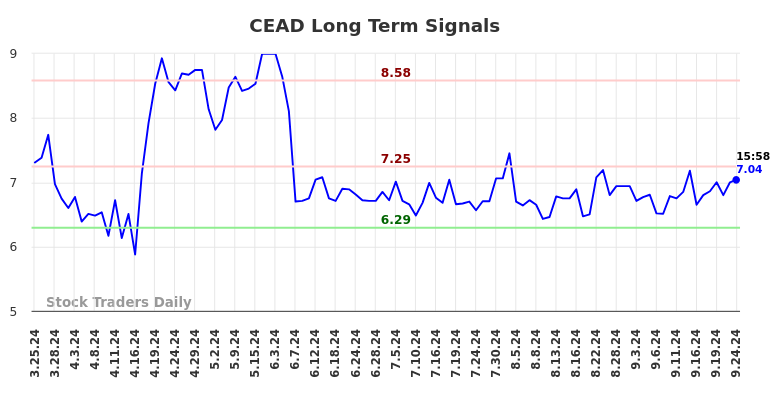 CEAD Long Term Analysis for September 24 2024