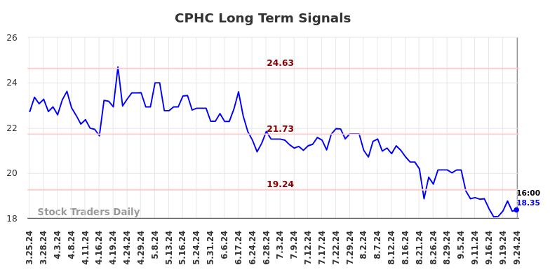 CPHC Long Term Analysis for September 24 2024