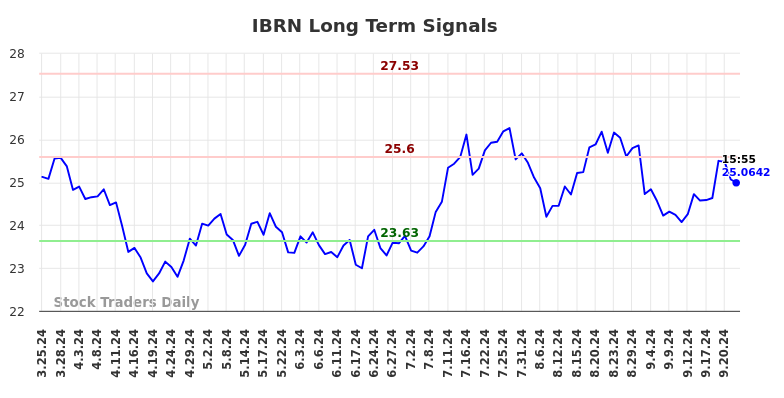 IBRN Long Term Analysis for September 24 2024