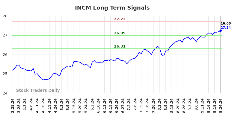 INCM Long Term Analysis for September 24 2024