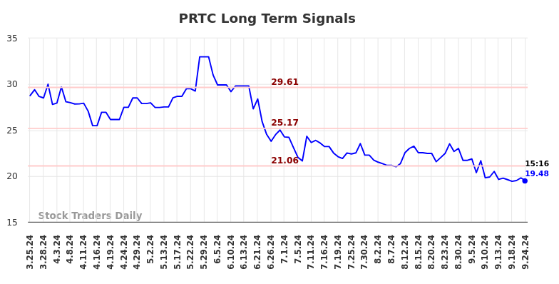 PRTC Long Term Analysis for September 24 2024