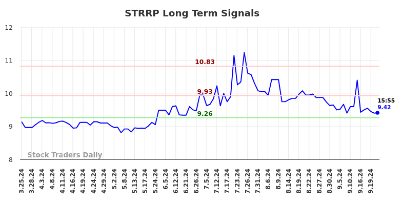 STRRP Long Term Analysis for September 24 2024