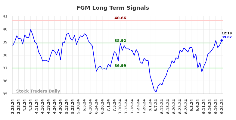 FGM Long Term Analysis for September 24 2024