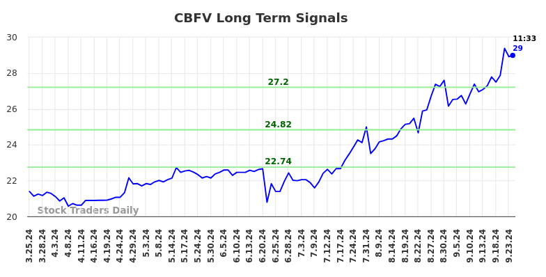 CBFV Long Term Analysis for September 24 2024