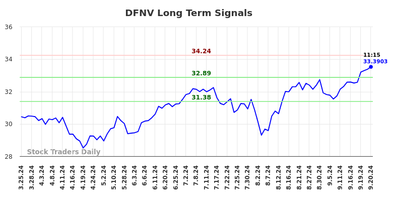 DFNV Long Term Analysis for September 24 2024