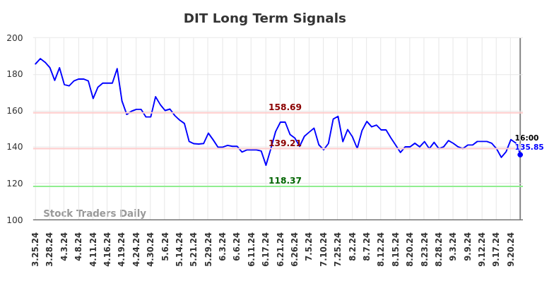 DIT Long Term Analysis for September 24 2024