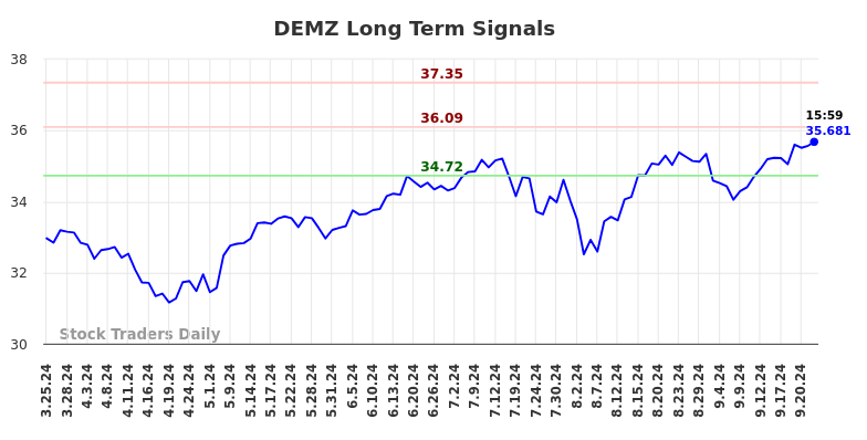 DEMZ Long Term Analysis for September 24 2024