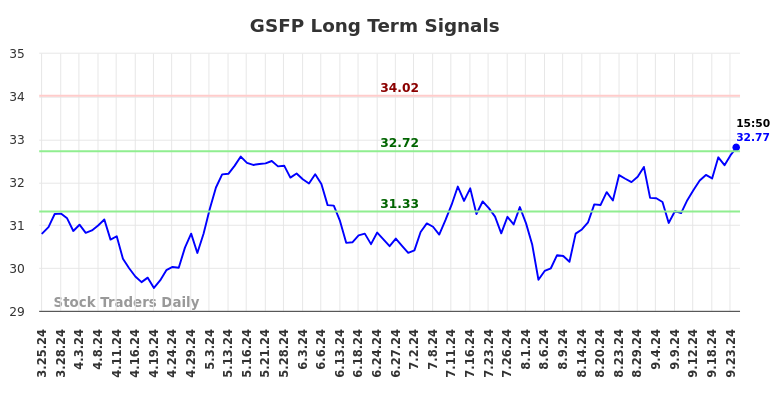 GSFP Long Term Analysis for September 24 2024