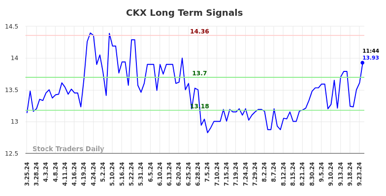 CKX Long Term Analysis for September 24 2024