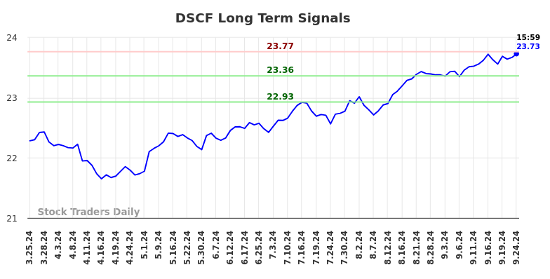 DSCF Long Term Analysis for September 24 2024