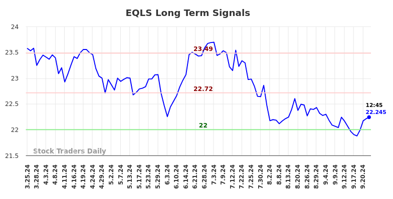 EQLS Long Term Analysis for September 24 2024