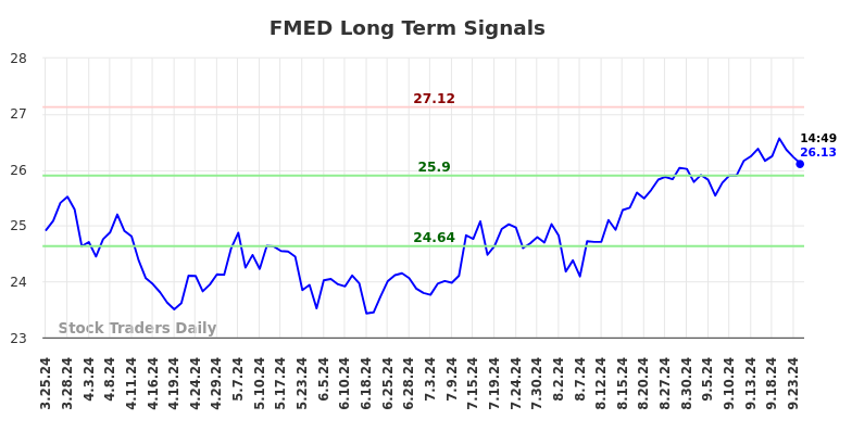 FMED Long Term Analysis for September 24 2024