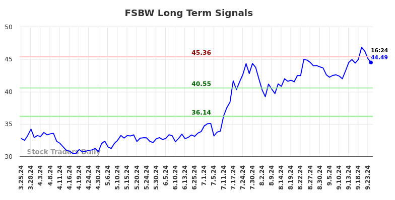 FSBW Long Term Analysis for September 24 2024