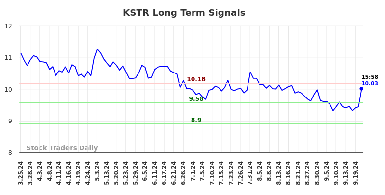 KSTR Long Term Analysis for September 24 2024 KSTR Long Term Analysis for September 24 2024