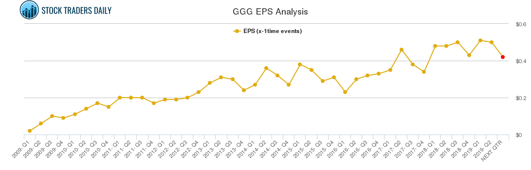 GGG EPS Analysis