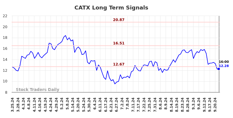 CATX Long Term Analysis for September 24 2024