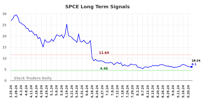 SPCE Long Term Analysis for September 24 2024