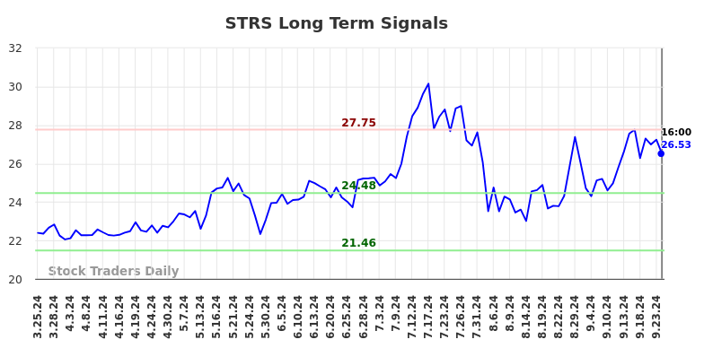 STRS Long Term Analysis for September 24 2024