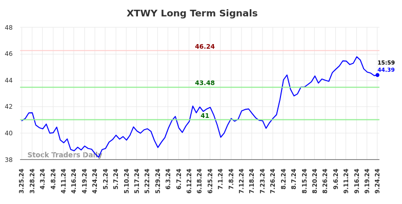 XTWY Long Term Analysis for September 24 2024