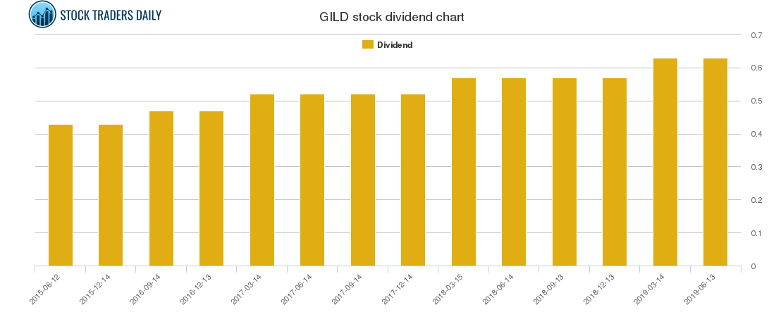 GILD Dividend Chart