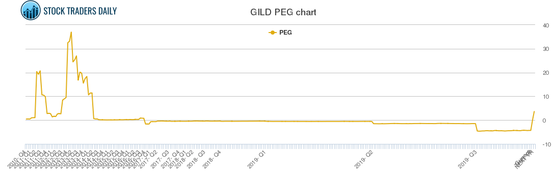 GILD PEG chart
