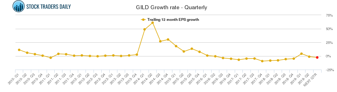 GILD Growth rate - Quarterly