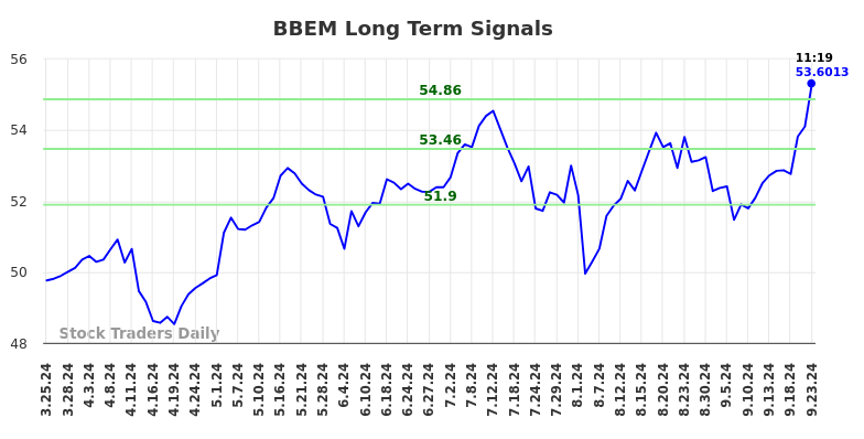 BBEM Long Term Analysis for September 24 2024