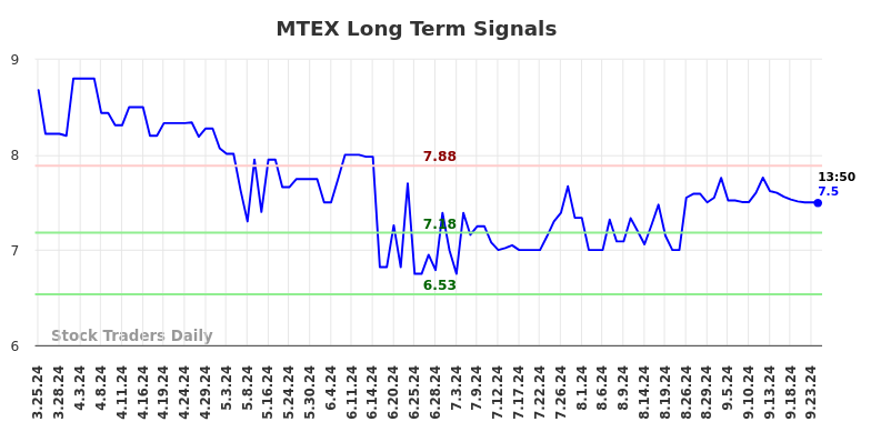 MTEX Long Term Analysis for September 24 2024