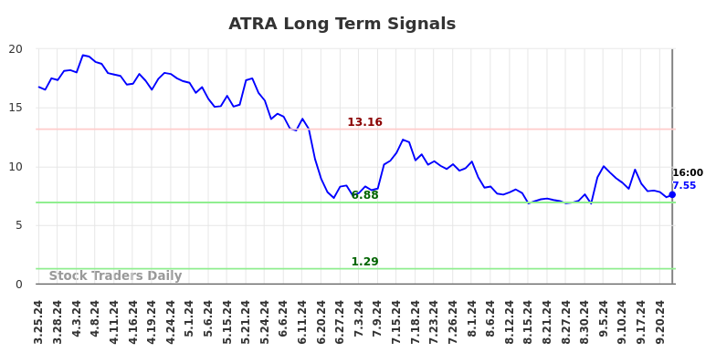 ATRA Long Term Analysis for September 24 2024